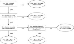 揭开比特币区块链应用的