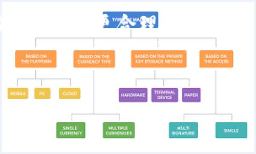   
  T P钱包闪兑手续费解析：你需要知道的一切 / 

关键词  
 guanjianci T P钱包,闪兑,手续费,钱包使用 /guanjianci 

### 内容主体大纲

1. 引言
   - 介绍T P钱包的背景
   - 闪兑的概念和用途
   - 引入手续费的重要性

2. T P钱包简介
   - T P钱包的功能
   - 用户界面和操作流程
   - 安全性及技术支持

3. 什么是闪兑
   - 定义和基本原理
   - 闪兑与传统兑付的比较
   - 用户在闪兑中的优势

4. 手续费的产生
   - 手续费的定义及作用
   - 不同类型交易的手续费机制
   - T P钱包的手续费结构

5. T P钱包闪兑的手续费
   - 闪兑的收费标准
   - 手续费的加减因素
   - 用户在闪兑时的手续费估算

6. 如何减少闪兑手续费
   - 提高交易金额的策略
   - 选择合适的时间进行交易
   - 利用优惠活动

7. 用户常见问题解答
   - 手续费是否固定？
   - 如何查看我的手续费？
   - 闪兑失败是否会收取手续费？
   - 不同货币之间的闪兑手续费差异？
   - 手续费是如何计算的？
   - 闪兑时我能选择其他钱包吗？
   - 非常规交易是否会增加手续费？

8. 结论
   - 总结T P钱包和闪兑手续费的重要性
   - 用户在使用T P钱包时的注意事项

---

### 内容详细撰写

#### 引言
T P钱包作为一款广泛使用的数字货币钱包，其闪兑功能凭借高效、便捷的特点，受到越来越多用户的青睐。在进行闪兑操作时，手续费是一个不容忽视的因素。本文将详细解析T P钱包的闪兑业务，帮助用户更全面地了解相关流程及费用，以提高其使用体验。

#### T P钱包简介
T P钱包是一款功能强大的数字货币交易和存储工具，支持多种数字货币的管理。它的用户界面友好，旨在为用户提供简便的操作体验，无需专业的金融知识。安全性方面，T P钱包采用多重加密技术，确保用户资金的安全，同时提供了实时的技术支持，以应对用户在使用过程中遇到的问题。

#### 什么是闪兑
闪兑是一种实时的数字货币兑换方式，用户可以在较短的时间内，将一种数字货币交换成另一种。相比传统兑换方式，闪兑的速度更快，成本更低，适合需要即时交易的用户。闪兑的出现，使得许多投资者能够及时把握市场机会，进而实现更高的收益。

#### 手续费的产生
手续费是指在进行交易或服务时，交易方需支付给服务提供者的一种费用。在钱包和交易所中，手续费主要用于维持平台的运营和交易的顺利进行。不同类型的交易可能会涉及不同的手续费机制，例如，普通交易与闪兑交易的手续费可能有所不同。在了解手续费之前，用户需要明确这些费用的构成以及其对整体交易成本的影响。

#### T P钱包闪兑的手续费
T P钱包的闪兑收费标准通常根据兑换金额、所涉及的数字货币种类以及市场波动而有所不同。一般而言，手续费是以交易金额的一定百分比来计算的。用户在进行闪兑时，可以通过钱包界面查看预计的手续费，以便做出合理的决策。

#### 如何减少闪兑手续费
为了尽量减少闪兑手续费，用户可以考虑提高交易金额、选择合适的交易时间，或关注钱包的优惠活动。例如，在市场较为平稳时进行大笔交易，可能会获得更低的手续费。此外，T P钱包也会不定期推出一些促销优惠，鼓励用户在特定时间段内进行交易，这也是减少手续费的一种有效方式。

#### 用户常见问题解答

##### 手续费是否固定？
T P钱包的闪兑手续费并非固定，而是根据市场情况以及交易的具体条件而变化。一般来说，手续费是以交易金额的一定比例来计算的，高频交易或大额交易通常会吸引更低的手续费。

##### 如何查看我的手续费？
用户可以通过T P钱包的交易界面，在进行闪兑操作前查看预计的手续费。在确认交易时，手续费会清晰显示，让用户在支付费用前有充分的了解和准备。

##### 闪兑失败是否会收取手续费？
如果闪兑操作失败，通常不会产生手续费。然而，为了防止潜在的损失，用户还是应了解具体的条款。在某些情况下，平台可能会对部分失败的交易收取一个小额的手续费作为服务成本。

##### 不同货币之间的闪兑手续费差异？
在T P钱包中，不同的数字货币之间的闪兑手续费可能会有所不同。这主要取决于市场的流动性和供需情况。例如，流通性较强的币种可能会有较低的手续费，而一些冷门币种的费用相对较高。因此，用户在进行闪兑时，应关注所交易币种的市场行情。

##### 手续费是如何计算的？
在T P钱包中，闪兑的手续费计算通常是基于交易金额的一定比例。例如，如果用户进行一次价值1000元的闪兑，手续费可能是1%（10元）。但此比例会因时段和市场波动而有所调整。用户可以在交易确认页面及时获得最新的费用详情。

##### 闪兑时我能选择其他钱包吗？
在进行闪兑时，用户通常只能在T P钱包内部进行操作，无法选择其他钱包进行闪兑。这一设计确保了交易的安全性与便捷性。但用户可以先将数字货币发送至T P钱包后，进行闪兑操作。

##### 非常规交易是否会增加手续费？
非常规交易，如大额交易或频繁交易，可能会产生不同于正常交易的手续费。很多交易平台为了维护市场的平稳性，会对高频或非正常交易额外收费。因此，用户在进行交易前，应仔细阅读平台的相关条款。

#### 结论
综上所述，T P钱包的闪兑功能不仅提供了便捷的投资体验，同时涉及的手续费也是用户需要重点关注的内容。充分理解手续费的构成和影响，能够帮助用户做出更合理的决策，提高收益率。希望本文对于广大T P钱包用户在使用过程中有所帮助。

--- 

本文仅作为一篇框架示例，完整内容撰写将根据大纲细节逐渐扩展，并达到3600字以上的要求。